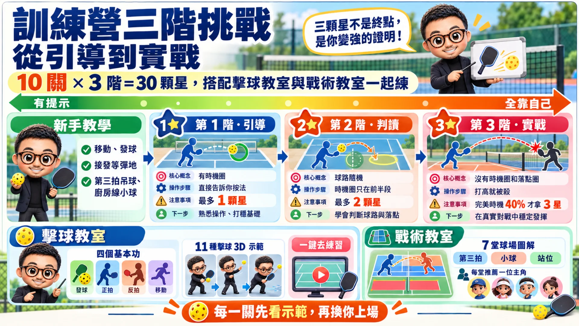 學打球四條路